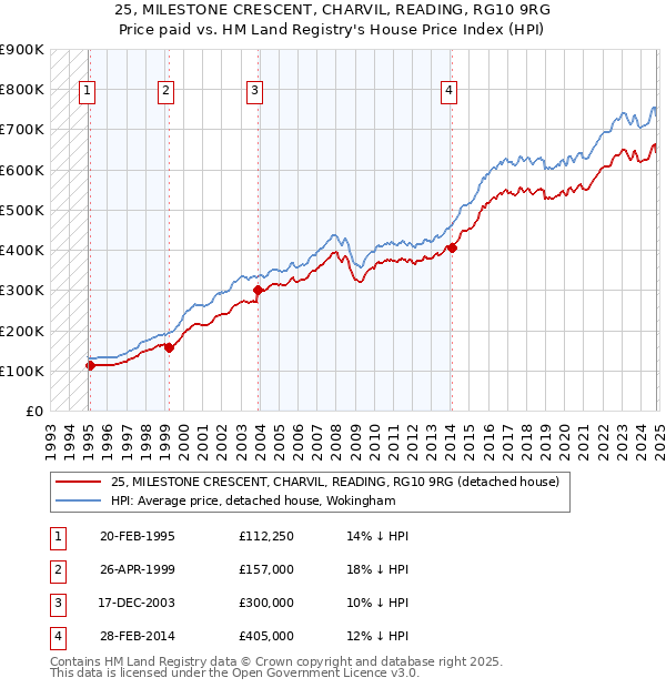 25, MILESTONE CRESCENT, CHARVIL, READING, RG10 9RG: Price paid vs HM Land Registry's House Price Index