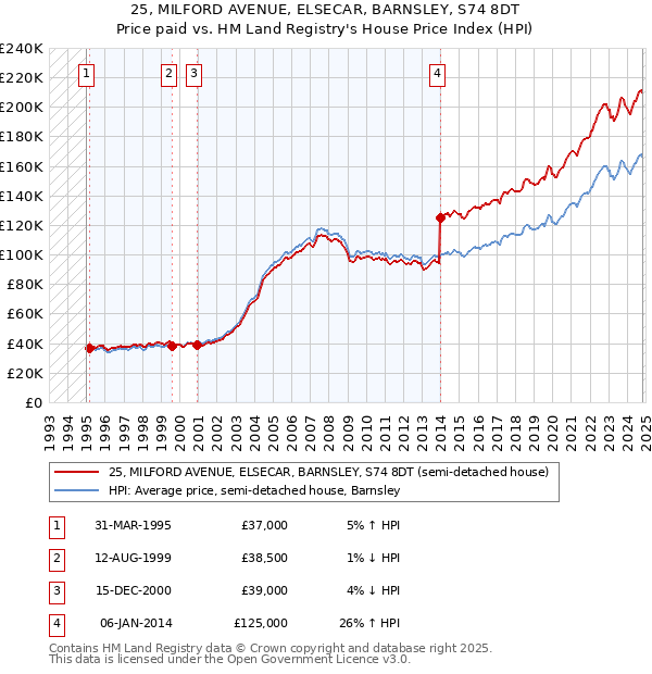 25, MILFORD AVENUE, ELSECAR, BARNSLEY, S74 8DT: Price paid vs HM Land Registry's House Price Index