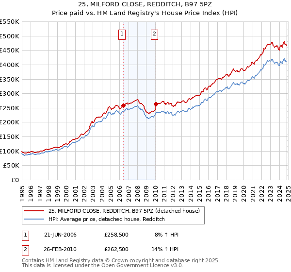 25, MILFORD CLOSE, REDDITCH, B97 5PZ: Price paid vs HM Land Registry's House Price Index