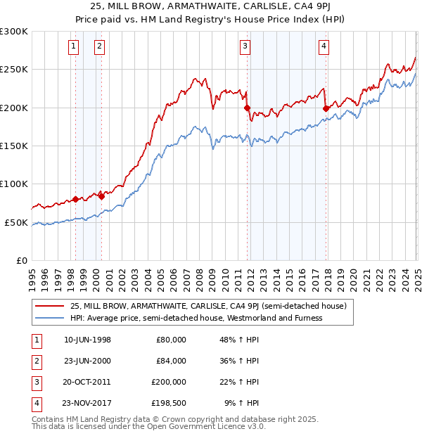 25, MILL BROW, ARMATHWAITE, CARLISLE, CA4 9PJ: Price paid vs HM Land Registry's House Price Index