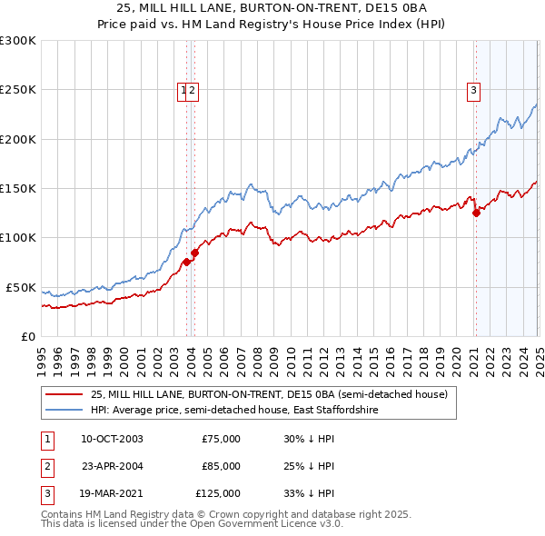 25, MILL HILL LANE, BURTON-ON-TRENT, DE15 0BA: Price paid vs HM Land Registry's House Price Index