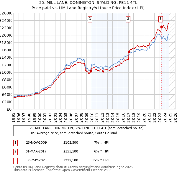 25, MILL LANE, DONINGTON, SPALDING, PE11 4TL: Price paid vs HM Land Registry's House Price Index