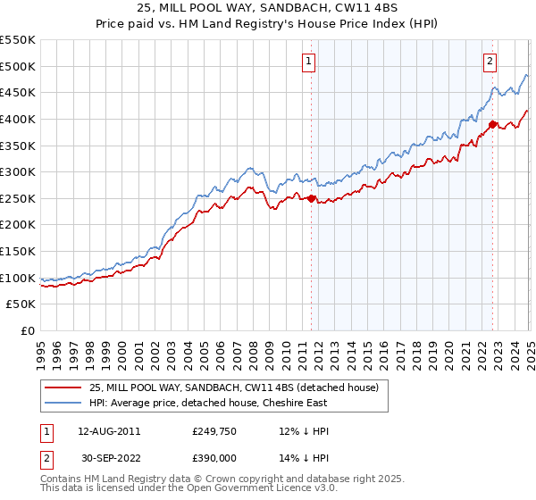 25, MILL POOL WAY, SANDBACH, CW11 4BS: Price paid vs HM Land Registry's House Price Index