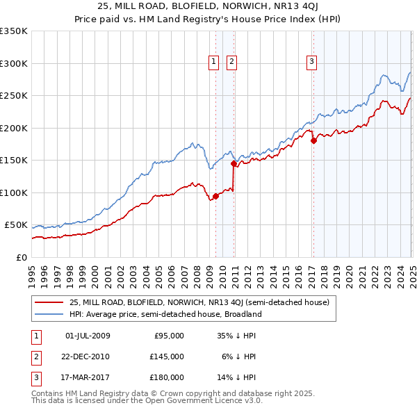 25, MILL ROAD, BLOFIELD, NORWICH, NR13 4QJ: Price paid vs HM Land Registry's House Price Index