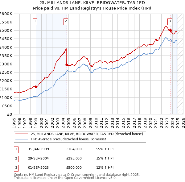 25, MILLANDS LANE, KILVE, BRIDGWATER, TA5 1ED: Price paid vs HM Land Registry's House Price Index