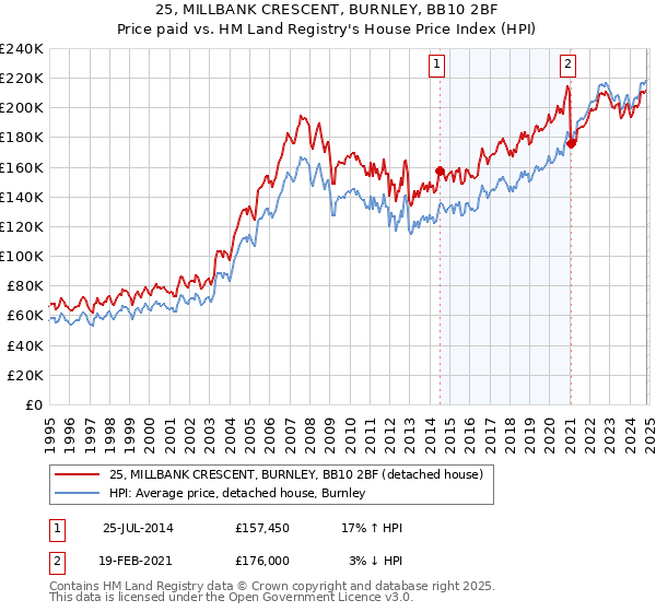 25, MILLBANK CRESCENT, BURNLEY, BB10 2BF: Price paid vs HM Land Registry's House Price Index