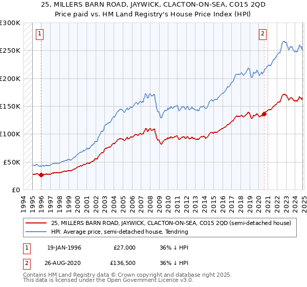 25, MILLERS BARN ROAD, JAYWICK, CLACTON-ON-SEA, CO15 2QD: Price paid vs HM Land Registry's House Price Index