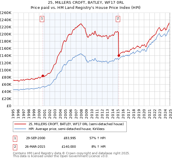 25, MILLERS CROFT, BATLEY, WF17 0RL: Price paid vs HM Land Registry's House Price Index