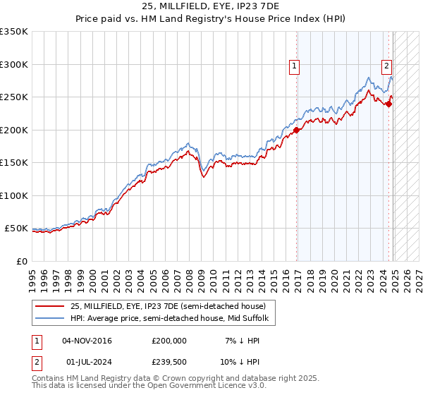 25, MILLFIELD, EYE, IP23 7DE: Price paid vs HM Land Registry's House Price Index