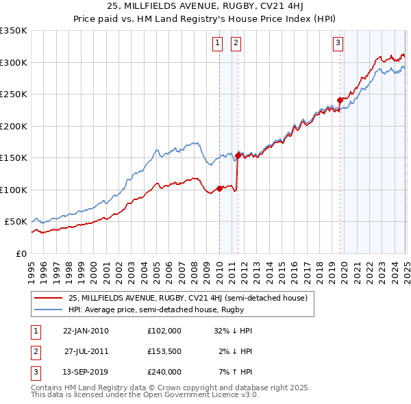 25, MILLFIELDS AVENUE, RUGBY, CV21 4HJ: Price paid vs HM Land Registry's House Price Index