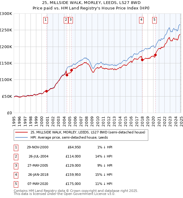 25, MILLSIDE WALK, MORLEY, LEEDS, LS27 8WD: Price paid vs HM Land Registry's House Price Index