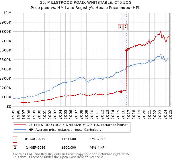 25, MILLSTROOD ROAD, WHITSTABLE, CT5 1QG: Price paid vs HM Land Registry's House Price Index