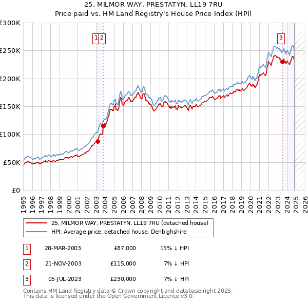 25, MILMOR WAY, PRESTATYN, LL19 7RU: Price paid vs HM Land Registry's House Price Index