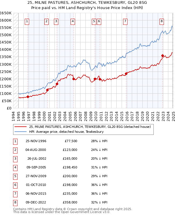 25, MILNE PASTURES, ASHCHURCH, TEWKESBURY, GL20 8SG: Price paid vs HM Land Registry's House Price Index