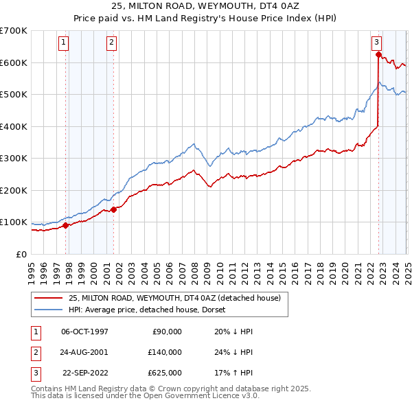 25, MILTON ROAD, WEYMOUTH, DT4 0AZ: Price paid vs HM Land Registry's House Price Index