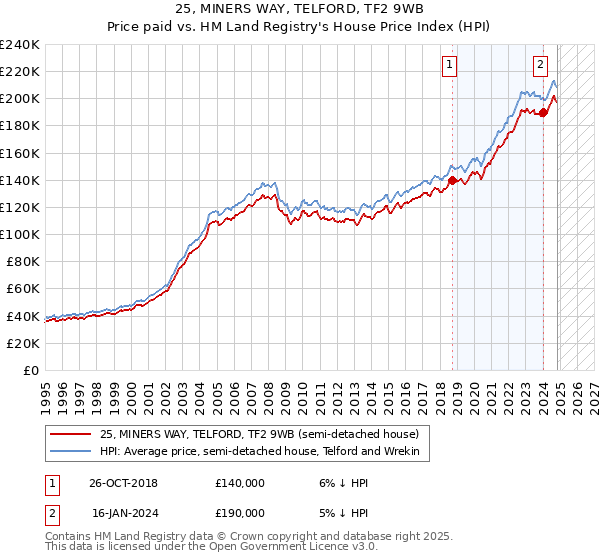 25, MINERS WAY, TELFORD, TF2 9WB: Price paid vs HM Land Registry's House Price Index