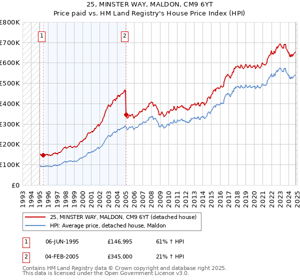 25, MINSTER WAY, MALDON, CM9 6YT: Price paid vs HM Land Registry's House Price Index