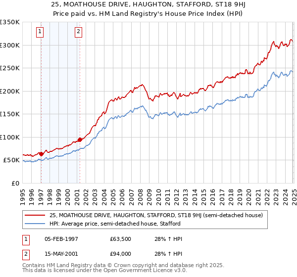 25, MOATHOUSE DRIVE, HAUGHTON, STAFFORD, ST18 9HJ: Price paid vs HM Land Registry's House Price Index