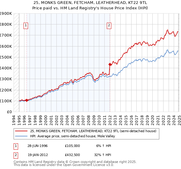 25, MONKS GREEN, FETCHAM, LEATHERHEAD, KT22 9TL: Price paid vs HM Land Registry's House Price Index