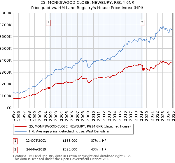 25, MONKSWOOD CLOSE, NEWBURY, RG14 6NR: Price paid vs HM Land Registry's House Price Index