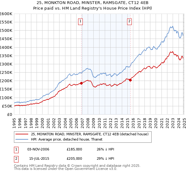 25, MONKTON ROAD, MINSTER, RAMSGATE, CT12 4EB: Price paid vs HM Land Registry's House Price Index