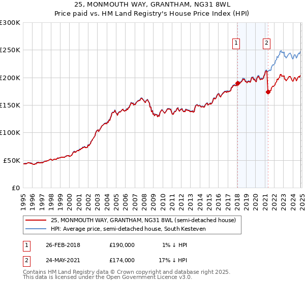 25, MONMOUTH WAY, GRANTHAM, NG31 8WL: Price paid vs HM Land Registry's House Price Index