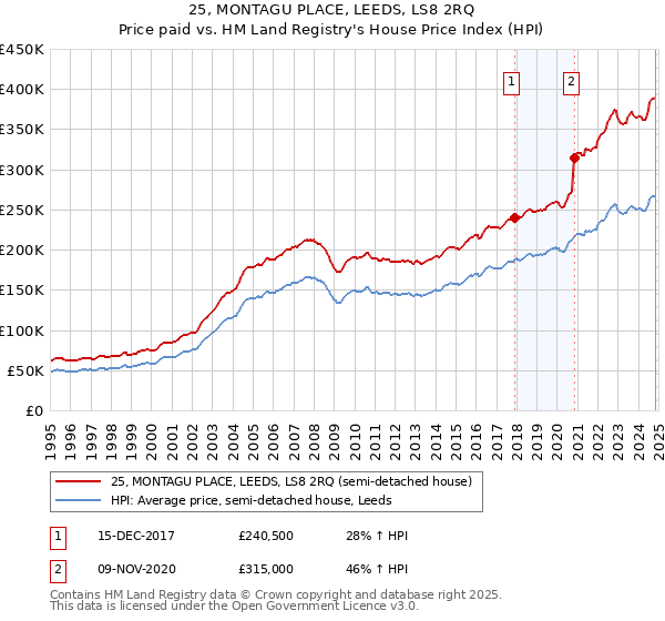 25, MONTAGU PLACE, LEEDS, LS8 2RQ: Price paid vs HM Land Registry's House Price Index