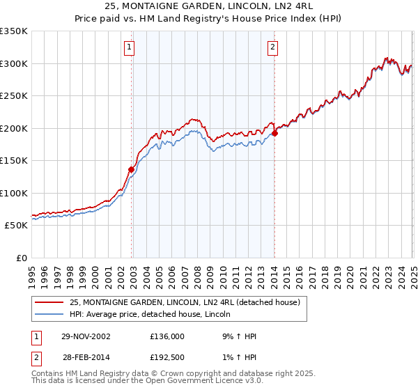 25, MONTAIGNE GARDEN, LINCOLN, LN2 4RL: Price paid vs HM Land Registry's House Price Index