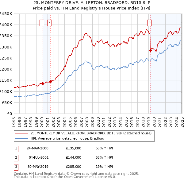 25, MONTEREY DRIVE, ALLERTON, BRADFORD, BD15 9LP: Price paid vs HM Land Registry's House Price Index