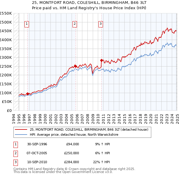 25, MONTFORT ROAD, COLESHILL, BIRMINGHAM, B46 3LT: Price paid vs HM Land Registry's House Price Index