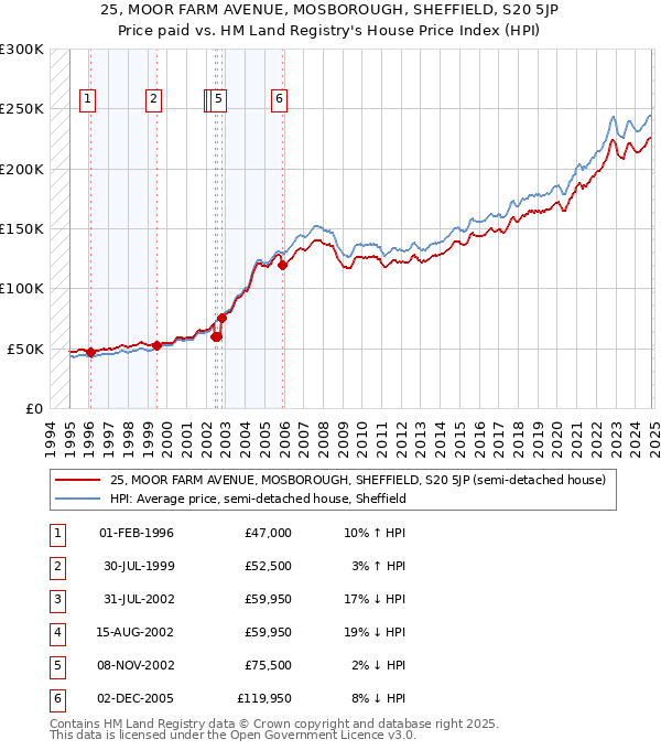 25, MOOR FARM AVENUE, MOSBOROUGH, SHEFFIELD, S20 5JP: Price paid vs HM Land Registry's House Price Index