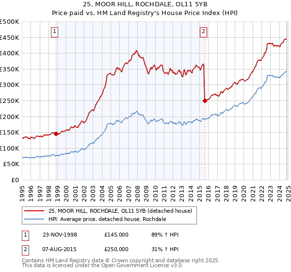 25, MOOR HILL, ROCHDALE, OL11 5YB: Price paid vs HM Land Registry's House Price Index