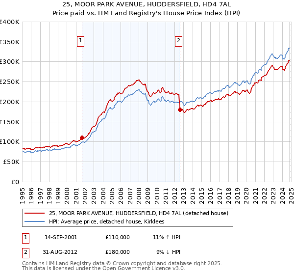 25, MOOR PARK AVENUE, HUDDERSFIELD, HD4 7AL: Price paid vs HM Land Registry's House Price Index