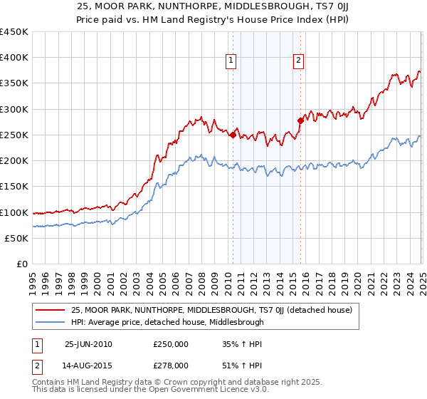 25, MOOR PARK, NUNTHORPE, MIDDLESBROUGH, TS7 0JJ: Price paid vs HM Land Registry's House Price Index