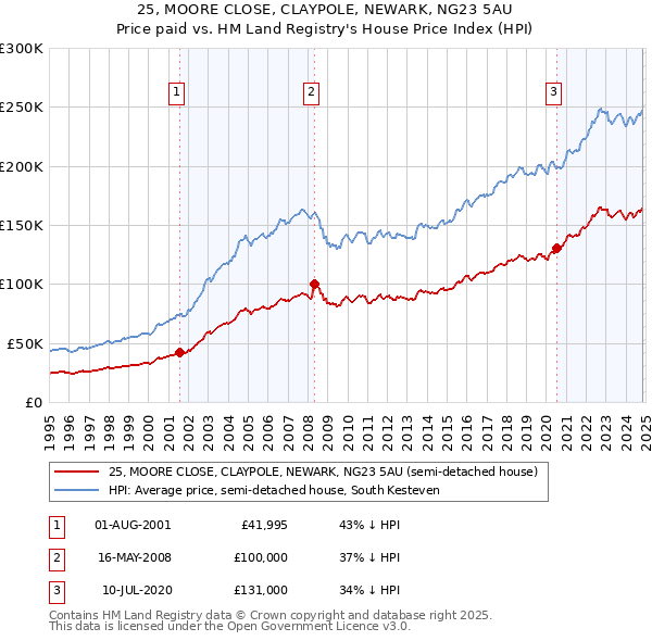 25, MOORE CLOSE, CLAYPOLE, NEWARK, NG23 5AU: Price paid vs HM Land Registry's House Price Index