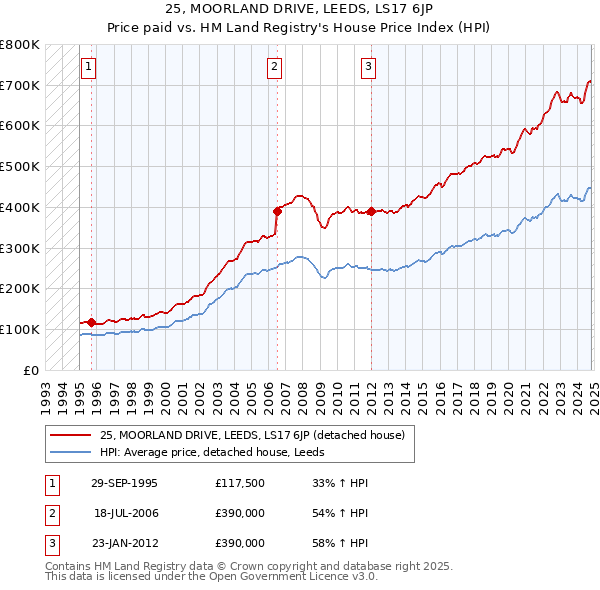 25, MOORLAND DRIVE, LEEDS, LS17 6JP: Price paid vs HM Land Registry's House Price Index