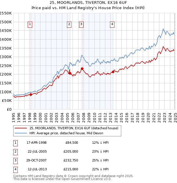 25, MOORLANDS, TIVERTON, EX16 6UF: Price paid vs HM Land Registry's House Price Index