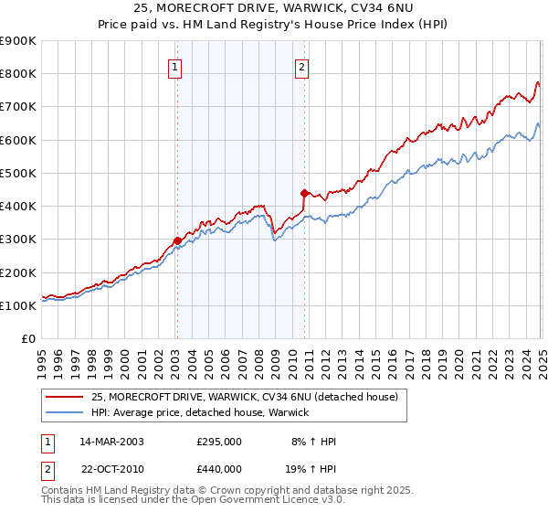 25, MORECROFT DRIVE, WARWICK, CV34 6NU: Price paid vs HM Land Registry's House Price Index