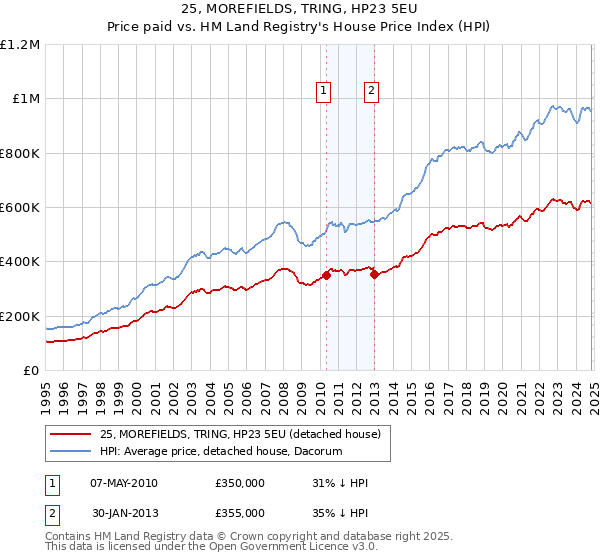 25, MOREFIELDS, TRING, HP23 5EU: Price paid vs HM Land Registry's House Price Index