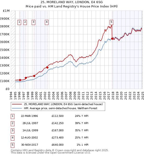 25, MORELAND WAY, LONDON, E4 6SG: Price paid vs HM Land Registry's House Price Index