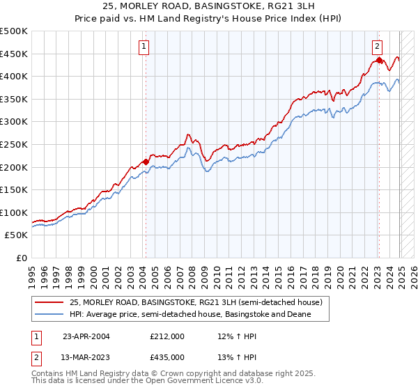 25, MORLEY ROAD, BASINGSTOKE, RG21 3LH: Price paid vs HM Land Registry's House Price Index