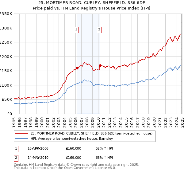 25, MORTIMER ROAD, CUBLEY, SHEFFIELD, S36 6DE: Price paid vs HM Land Registry's House Price Index