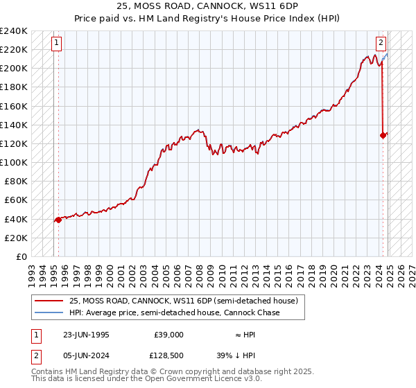 25, MOSS ROAD, CANNOCK, WS11 6DP: Price paid vs HM Land Registry's House Price Index