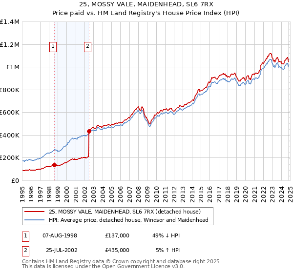 25, MOSSY VALE, MAIDENHEAD, SL6 7RX: Price paid vs HM Land Registry's House Price Index