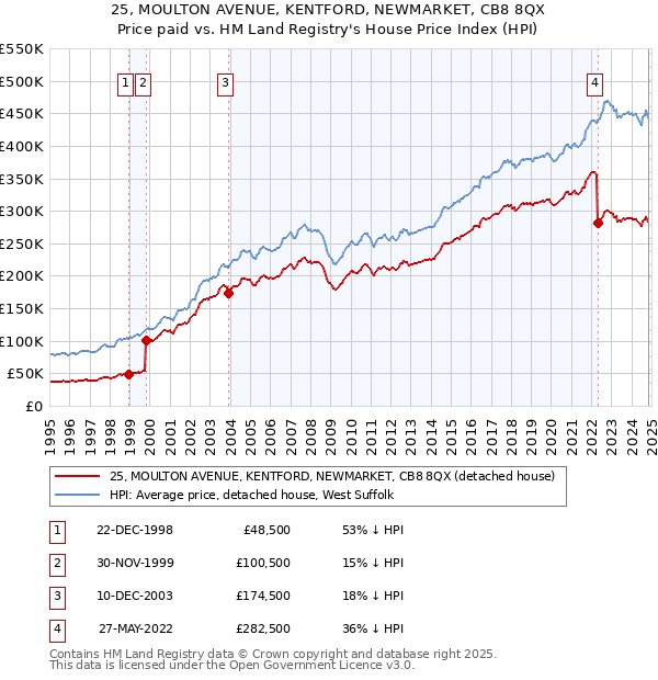 25, MOULTON AVENUE, KENTFORD, NEWMARKET, CB8 8QX: Price paid vs HM Land Registry's House Price Index