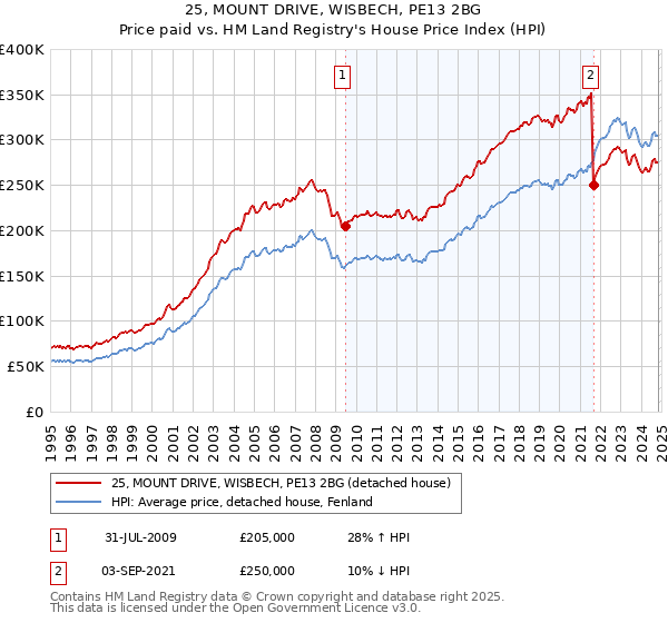 25, MOUNT DRIVE, WISBECH, PE13 2BG: Price paid vs HM Land Registry's House Price Index