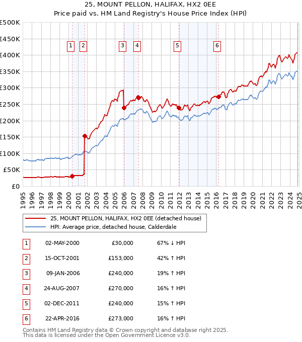 25, MOUNT PELLON, HALIFAX, HX2 0EE: Price paid vs HM Land Registry's House Price Index