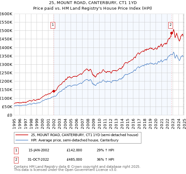 25, MOUNT ROAD, CANTERBURY, CT1 1YD: Price paid vs HM Land Registry's House Price Index