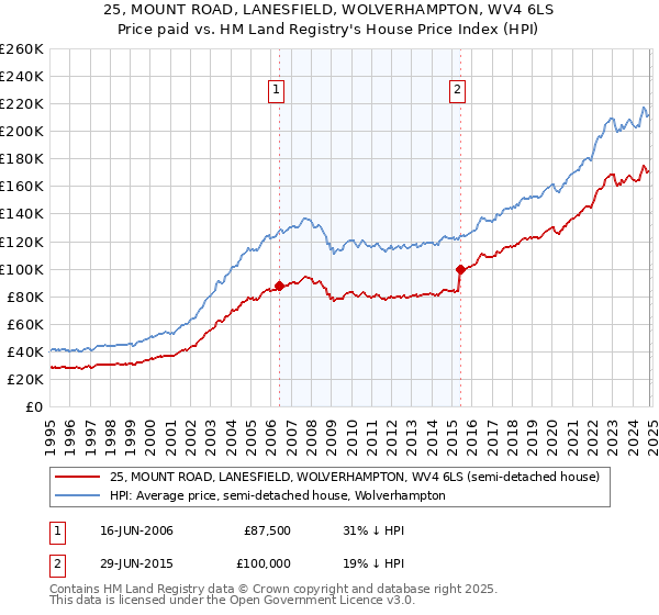 25, MOUNT ROAD, LANESFIELD, WOLVERHAMPTON, WV4 6LS: Price paid vs HM Land Registry's House Price Index