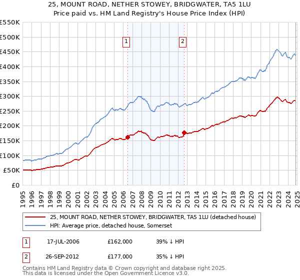 25, MOUNT ROAD, NETHER STOWEY, BRIDGWATER, TA5 1LU: Price paid vs HM Land Registry's House Price Index